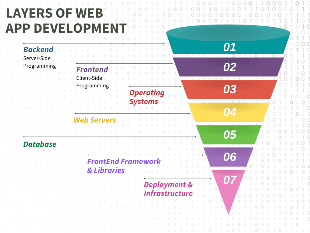 Choosing the Right Technology Stack for Your Web Project